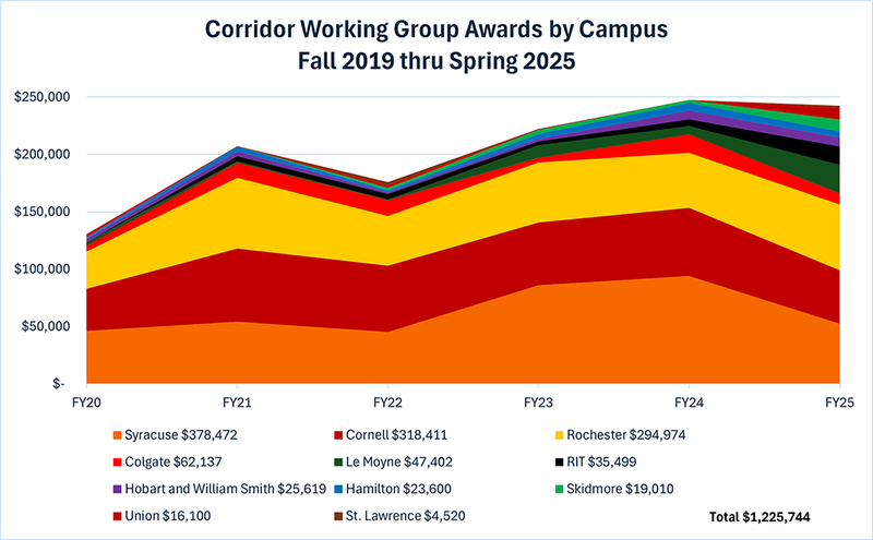 A graph of cumulative Working Group Awards by campus from Fall 2019 through Spring 2025 demonstrating $1,225,744 in Corridor investments in humanities research.