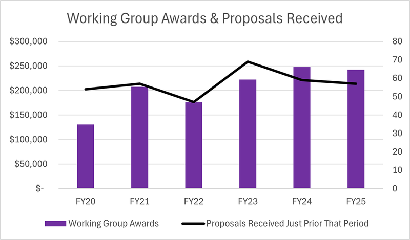 A chart outlining Working Group funds awarded and proposals received from Fiscal Year 2020 through Fiscal Year 2025.