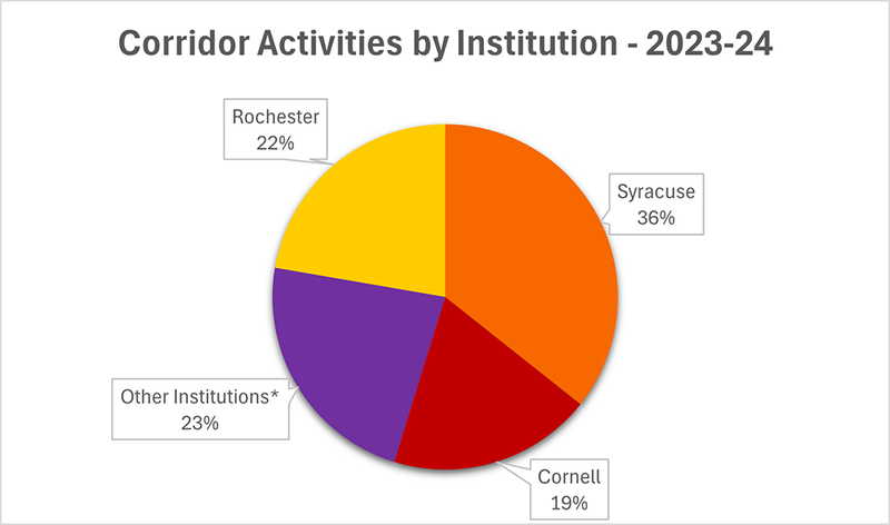 A pie chart showing the percentage breakdown of Corridor activities by institution.