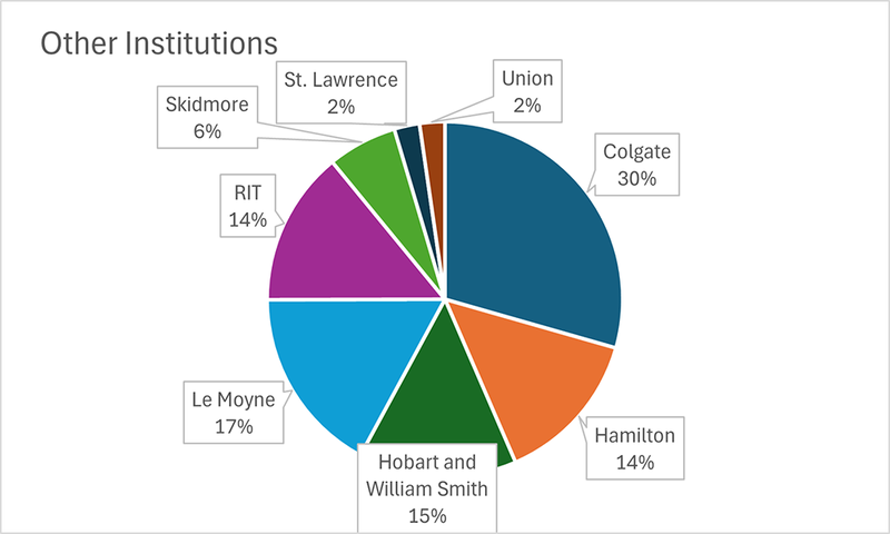 A pie chart demonstrating the breakdown of Corridor programs budget supporting the 8 non-R1 schools in our consortium.