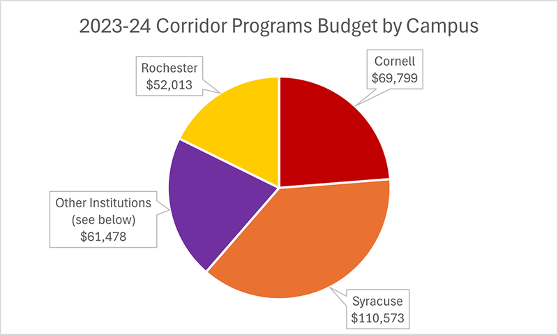 A pie chart showing the distribution of the Corridor&#x27;s programs budget being directed to the 3 R1 campuses in relation to the other 8 campuses.